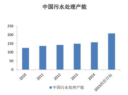 2015年下半年污水处理等环保行业展望